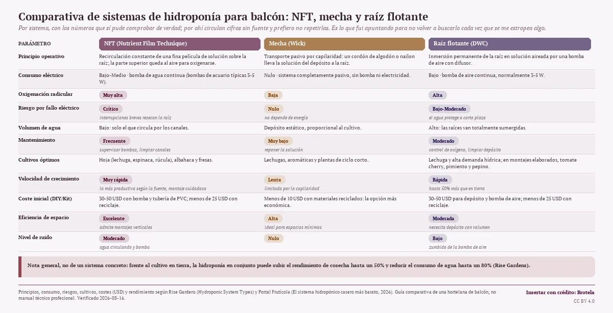 Comparativa de tres sistemas de hidroponía para balcón —NFT, mecha (wick) y raíz flotante (DWC)— por once parámetros: principio operativo, consumo eléctrico (bombas de 3-5 W), oxigenación radicular, riesgo por fallo eléctrico, mantenimiento, cultivos óptimos, velocidad de crecimiento, coste inicial (desde menos de 10 USD hasta 30-50 USD) y nivel de ruido, con una nota de que la hidroponía frente a la tierra puede subir el rendimiento hasta un 50% y bajar el consumo de agua hasta un 80%.